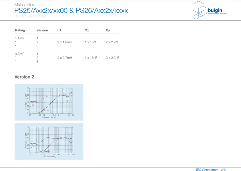 PS25-A带整体式双保险丝的带滤波器曲线 PS25-A带整体式双保险丝的带滤波器曲线