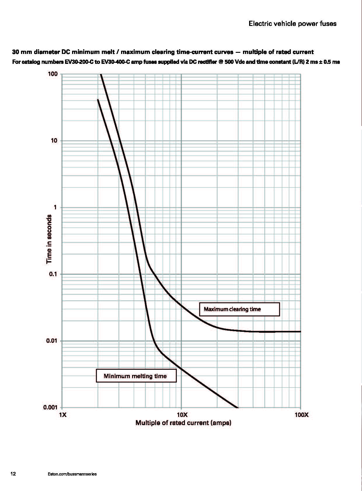 EV20 电动汽车熔断器 曲线图 EV20 电动汽车熔断器 曲线图