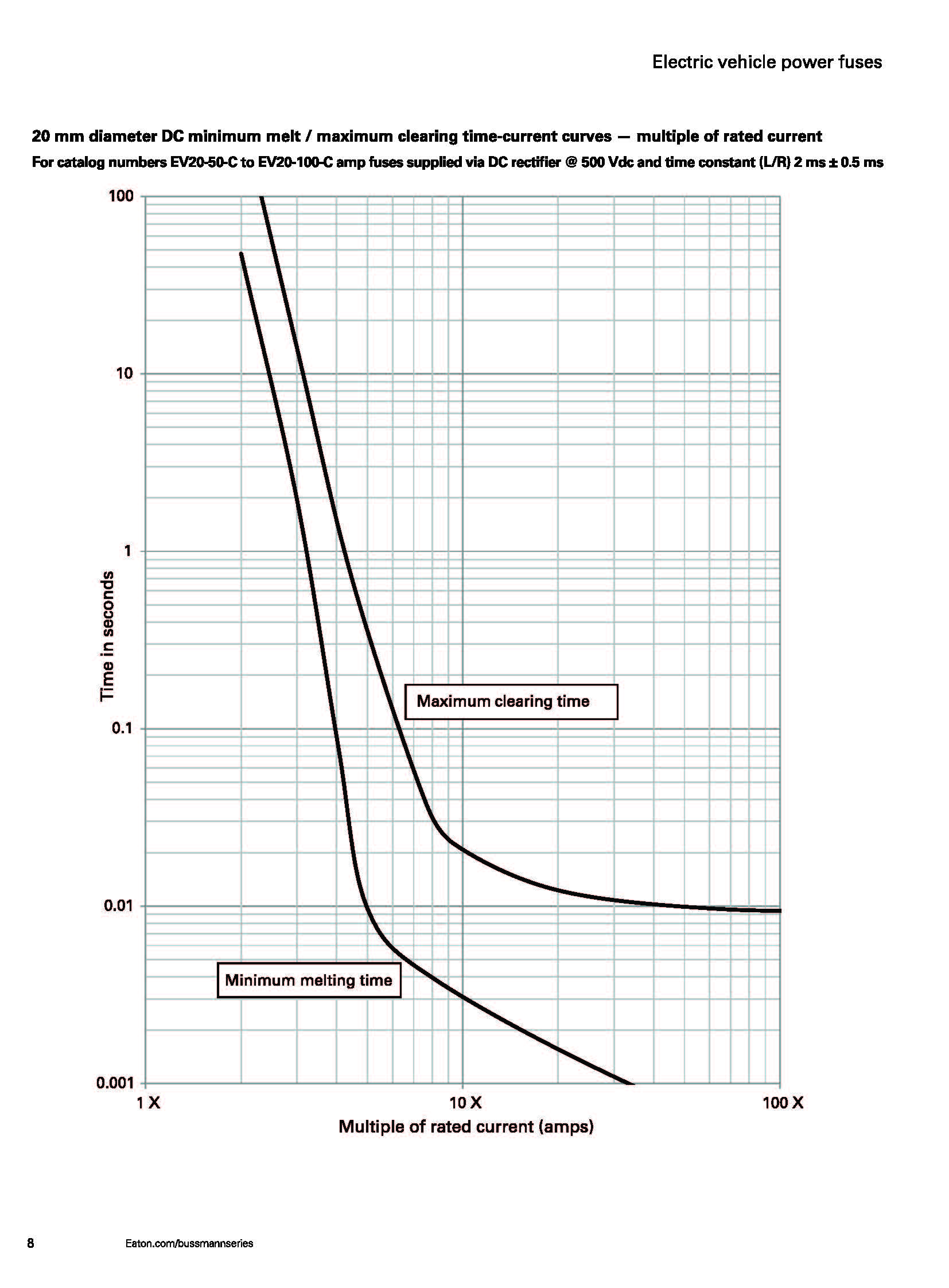 EV30 电动汽车高压盒熔断器 曲线图 EV30 电动汽车高压盒熔断器 曲线图