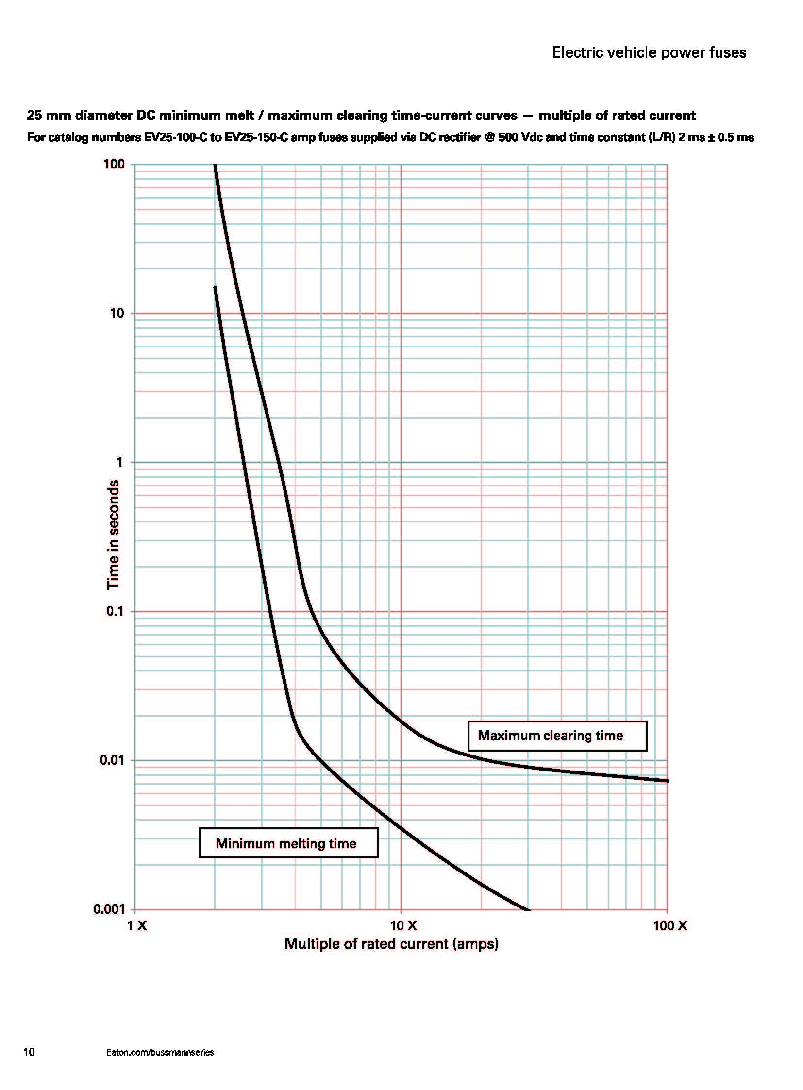 EV30 电动汽车高压盒熔断器 20mm曲线图 EV30 电动汽车高压盒熔断器 20mm曲线图