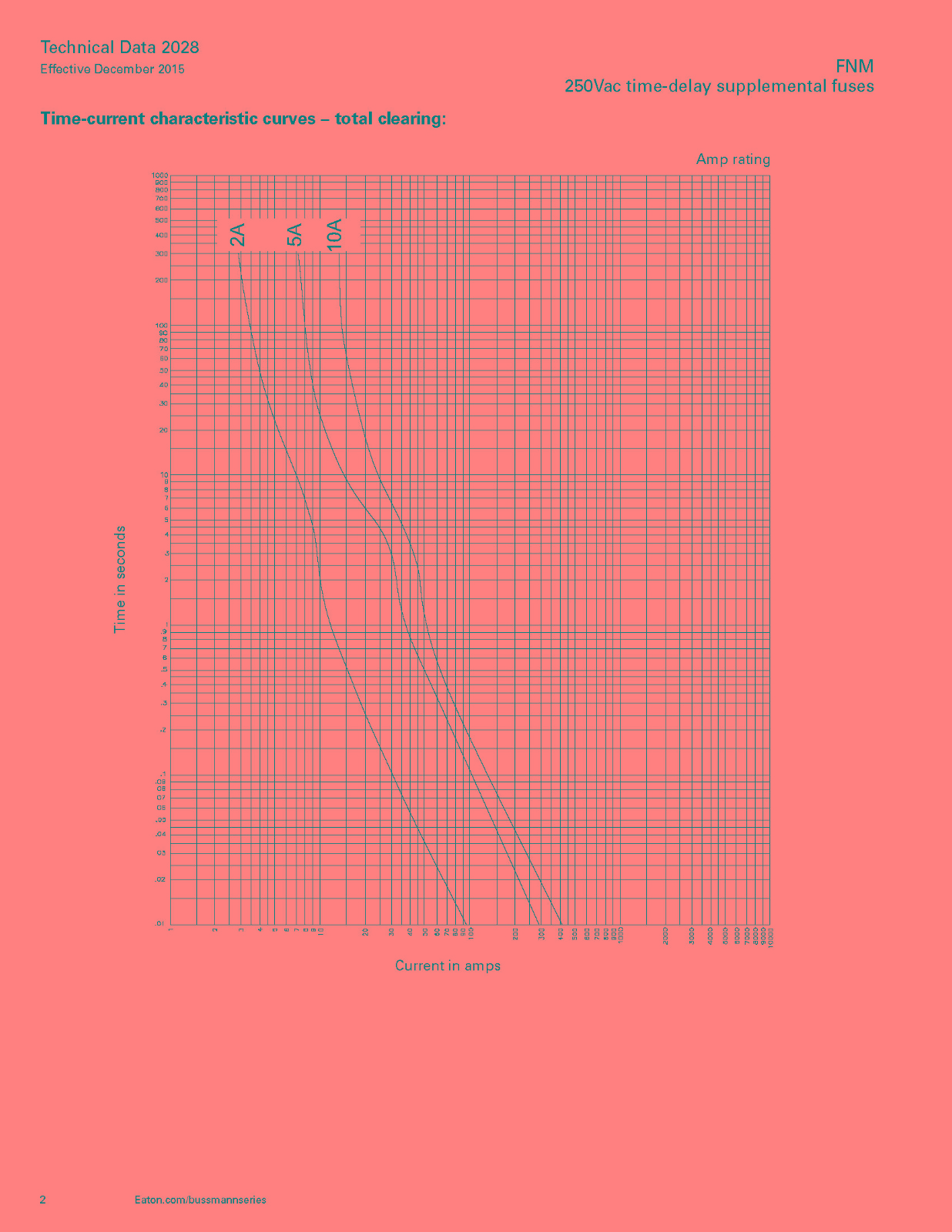 FNM系列熔断器电气曲线