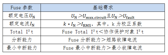 熔断器参数基础需求 熔断器参数基础需求